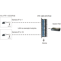 8-kanałowe zabezpieczenie IP serii EXTREME z ochroną PoE EWIMAR PTF-58R-EXT/PoE