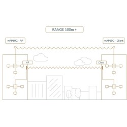 MIKROTIK ROUTERBOARD Wireless Wire Dish (RBwAPG-60adkit)