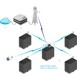 UBIQUITI AIRMAX DUAL OMNI 13 DBI  5GHZ AMO-5G13