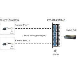 8-kanałowe zabezpieczenie IP serii EXTREME z ochroną PoE EWIMAR PTF-58R-EXT/PoE